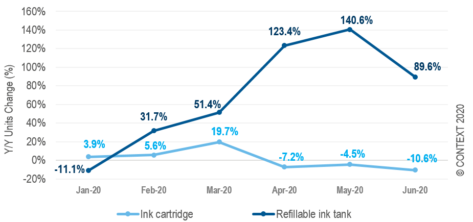 Distributors see boom in ink-tank printer sales