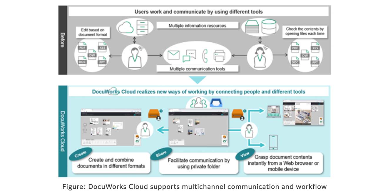 FUJIFILM Business Innovation introduces DocuWorks Cloud - The