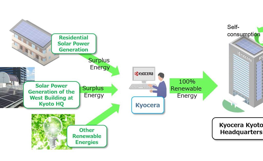 Kyocera’s headquarters moves beyond fossil fuels