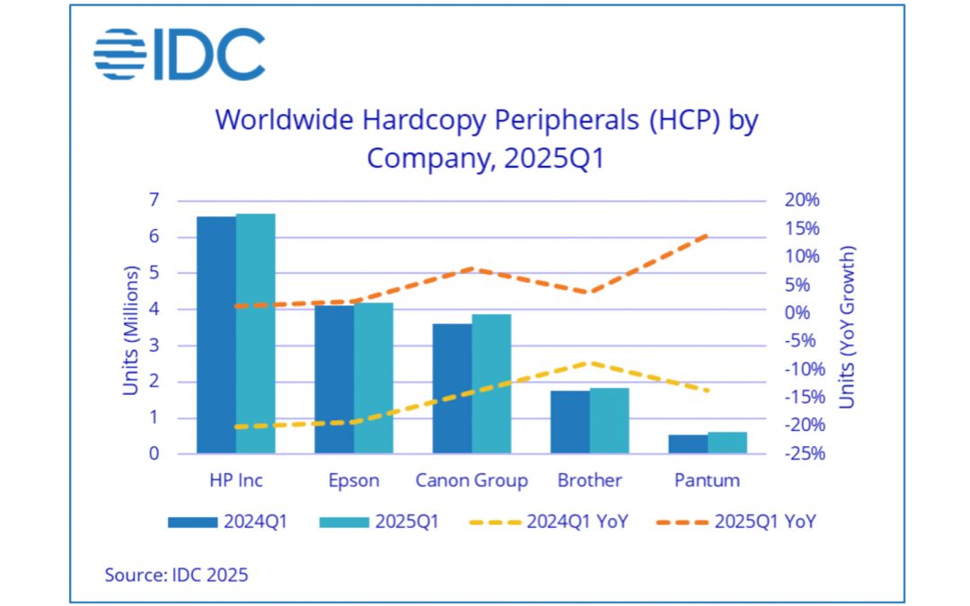 WW HCP shipments increase 2.7% in Q1