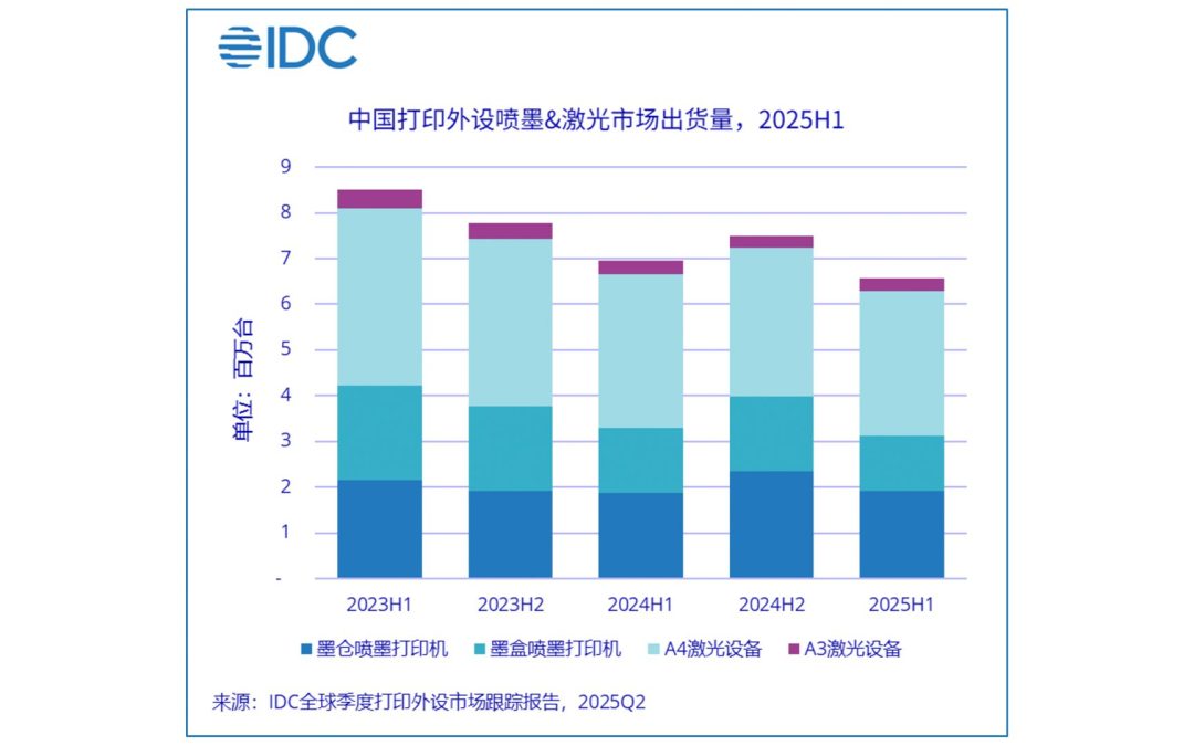 IDC: Chinese HCP market shows declines